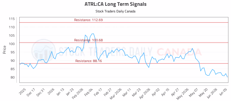 Stock Chart for ATRL:CA