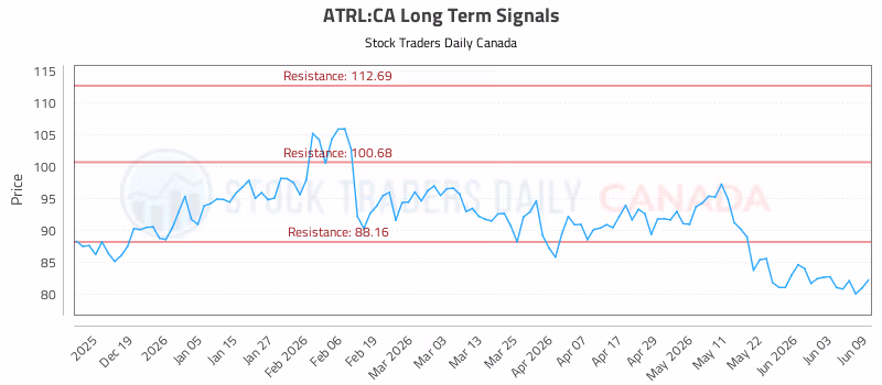 Stock Chart for ATRL:CA