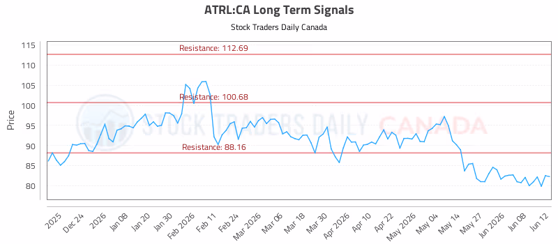 Stock Chart for ATRL:CA