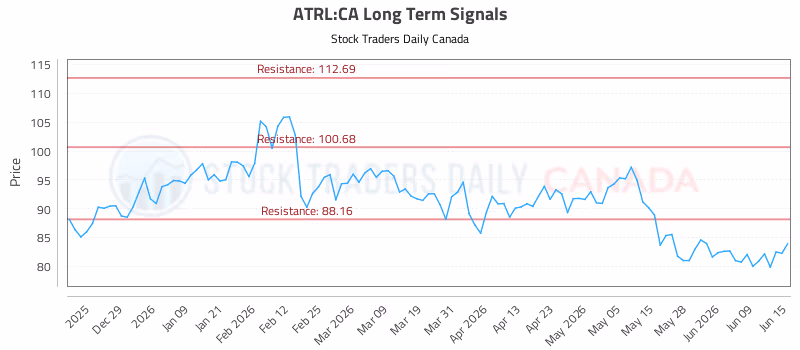 Stock Chart for ATRL:CA