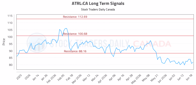 Stock Chart for ATRL:CA