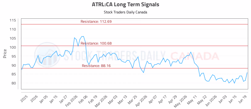 Stock Chart for ATRL:CA