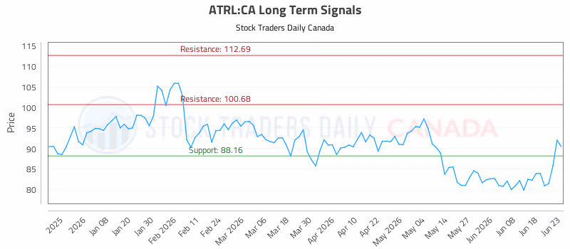 Stock Chart for ATRL:CA