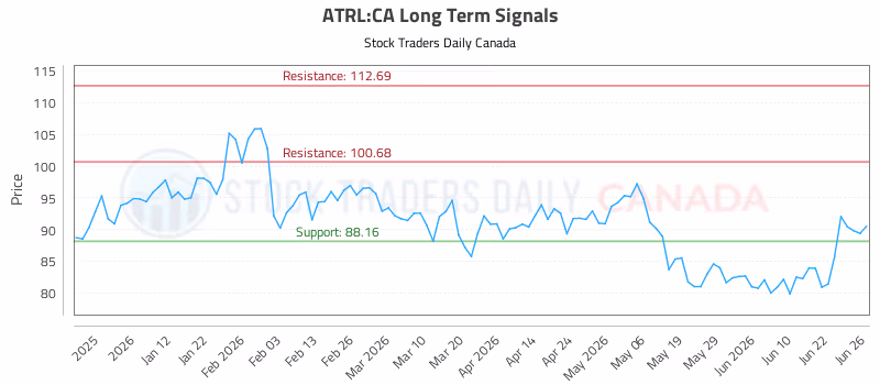 Stock Chart for ATRL:CA