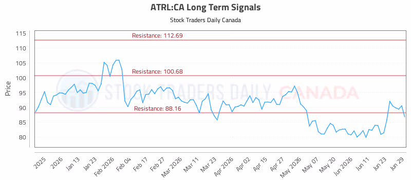 Stock Chart for ATRL:CA