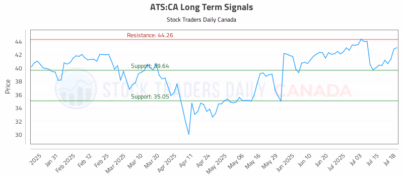 Stock Chart for ATS:CA