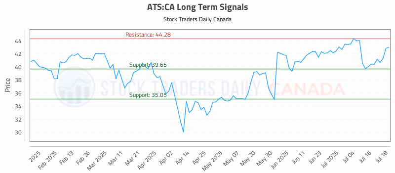 Stock Chart for ATS:CA