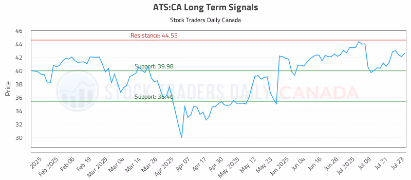 Stock Chart for ATS:CA