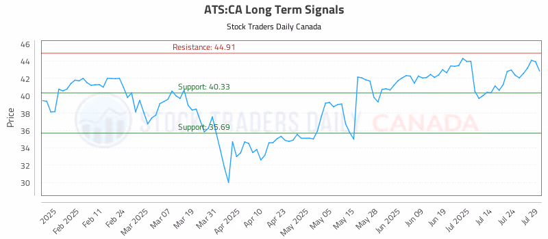 Stock Chart for ATS:CA