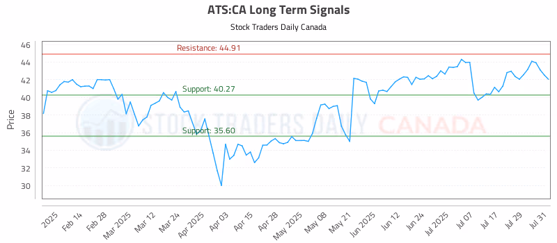 Stock Chart for ATS:CA