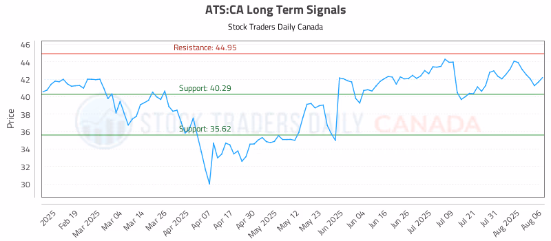 Stock Chart for ATS:CA