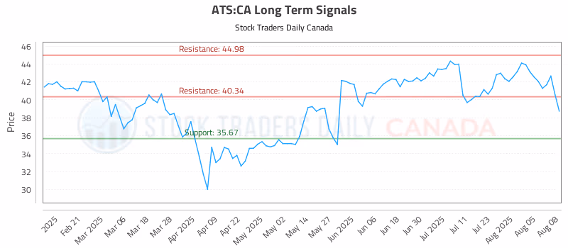 Stock Chart for ATS:CA