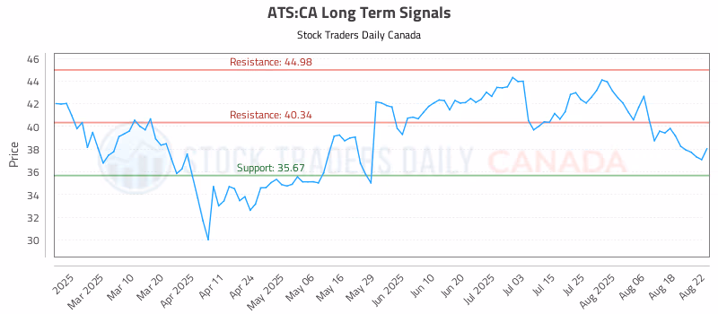 Stock Chart for ATS:CA