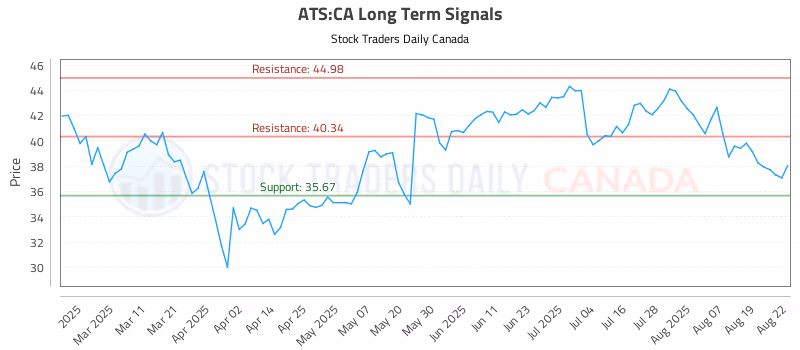 Stock Chart for ATS:CA