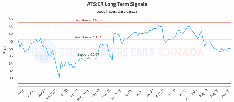 Stock Chart for ATS:CA