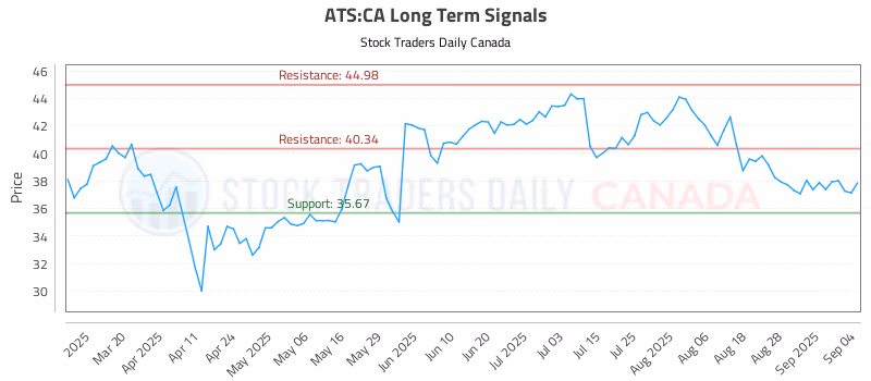 Stock Chart for ATS:CA