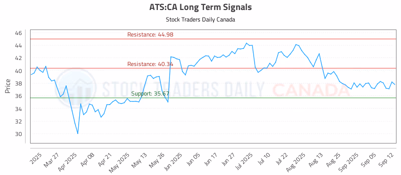 Stock Chart for ATS:CA