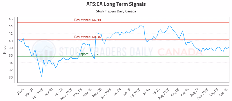 Stock Chart for ATS:CA