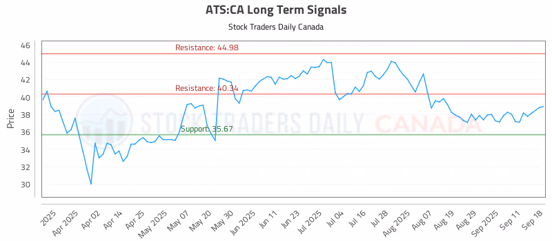Stock Chart for ATS:CA