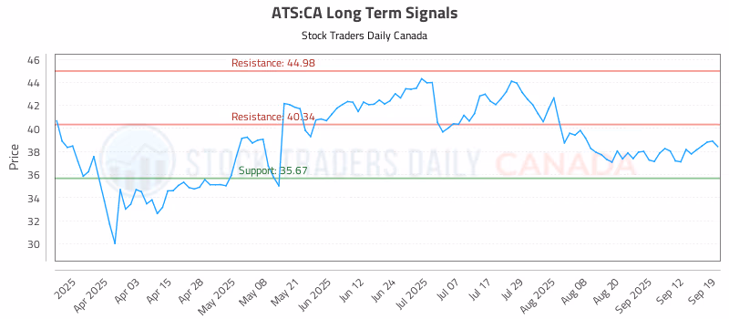 Stock Chart for ATS:CA