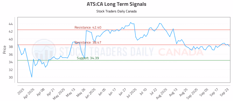 Stock Chart for ATS:CA