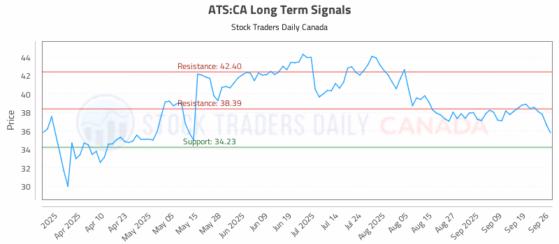 Stock Chart for ATS:CA