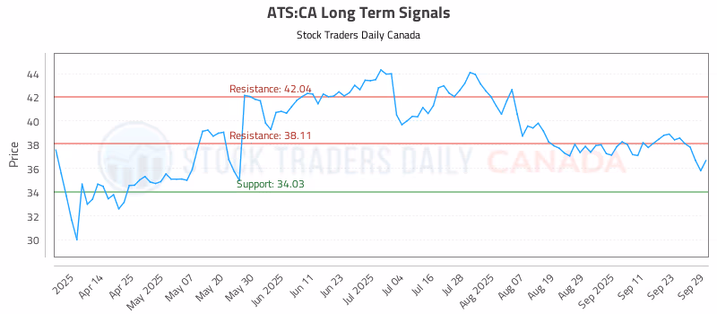 Stock Chart for ATS:CA