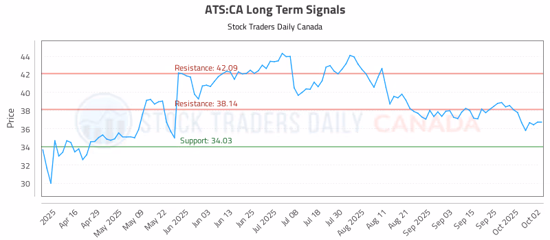 Stock Chart for ATS:CA
