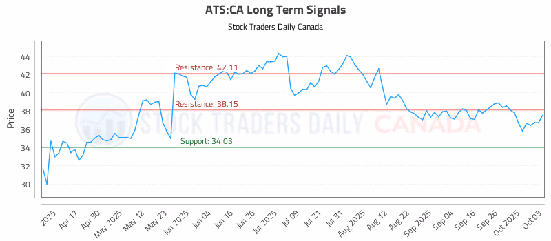 Stock Chart for ATS:CA