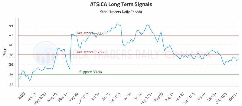 Stock Chart for ATS:CA