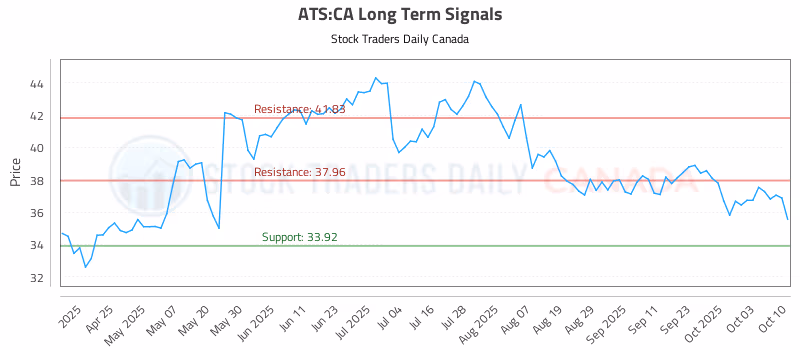 Stock Chart for ATS:CA