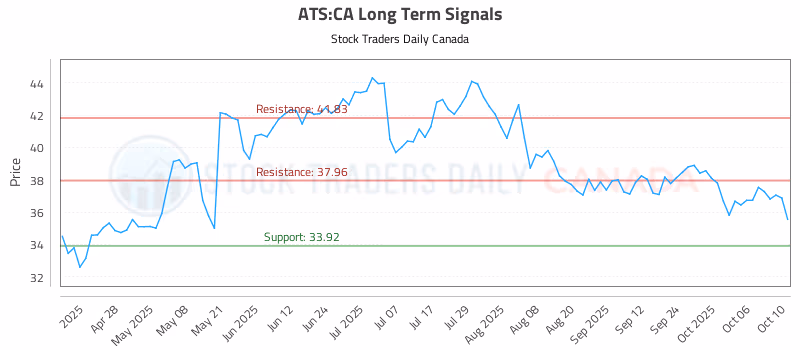 Stock Chart for ATS:CA