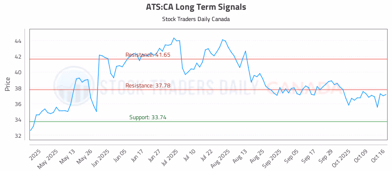 Stock Chart for ATS:CA