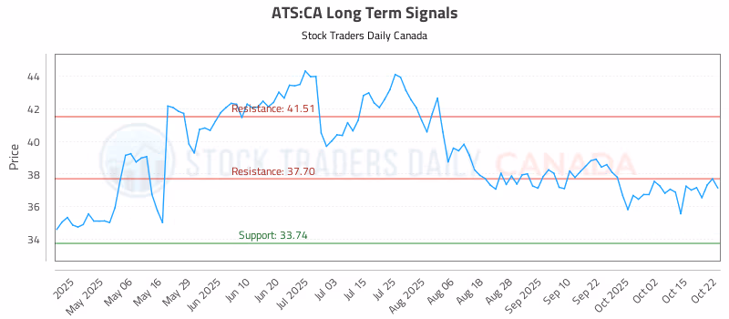 Stock Chart for ATS:CA