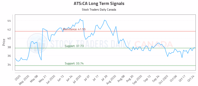 Stock Chart for ATS:CA