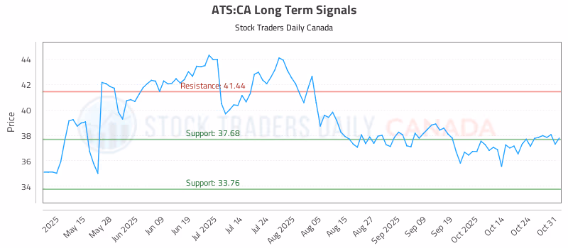Stock Chart for ATS:CA