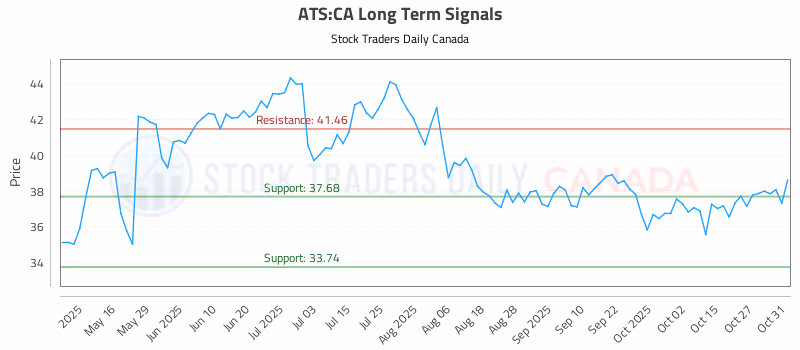 Stock Chart for ATS:CA