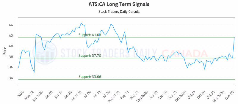 Stock Chart for ATS:CA