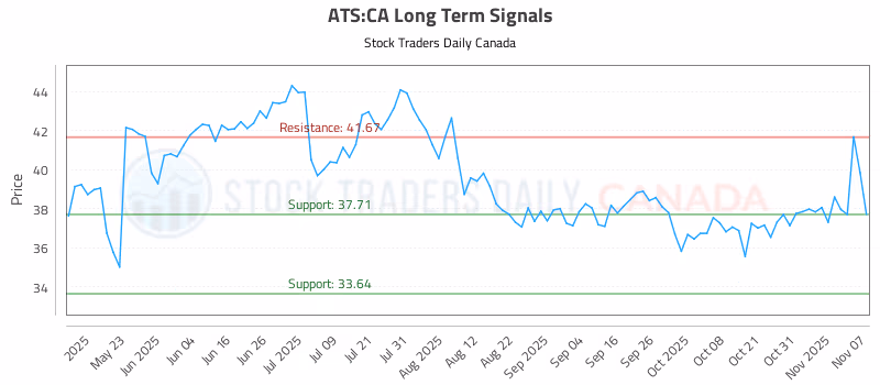 Stock Chart for ATS:CA
