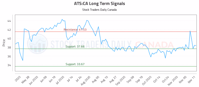 Stock Chart for ATS:CA