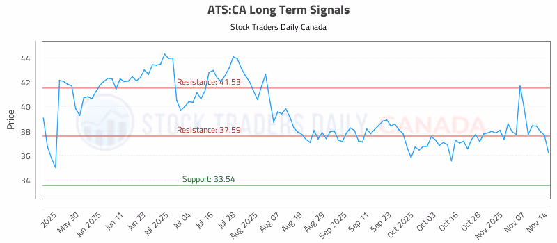 Stock Chart for ATS:CA