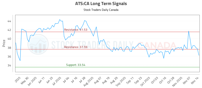 Ats Chart Design (ATS) Investment Report