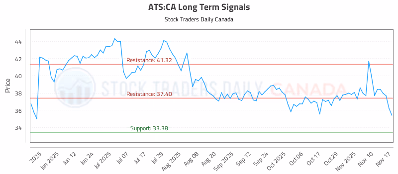 Stock Chart for ATS:CA