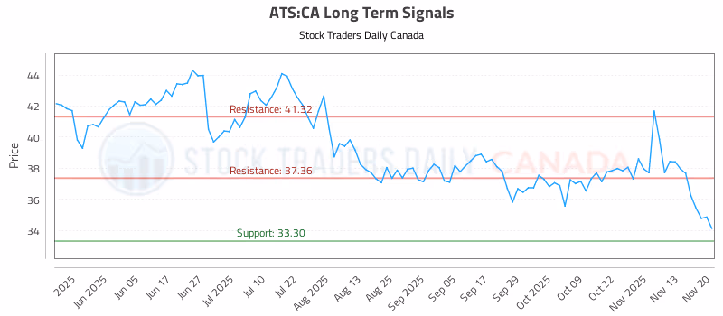 Stock Chart for ATS:CA