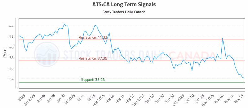 Stock Chart for ATS:CA