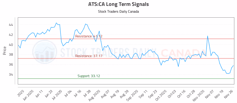 Stock Chart for ATS:CA