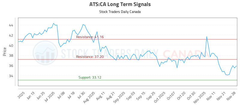 How the (ATS) price action is used to our Advantage