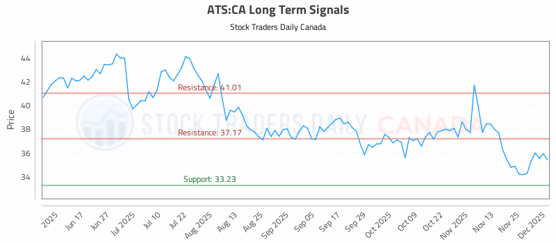 Stock Chart for ATS:CA