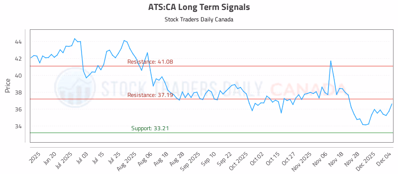Stock Chart for ATS:CA