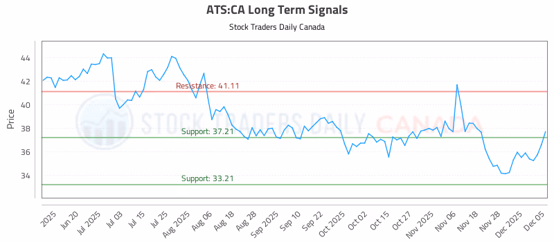 Stock Chart for ATS:CA